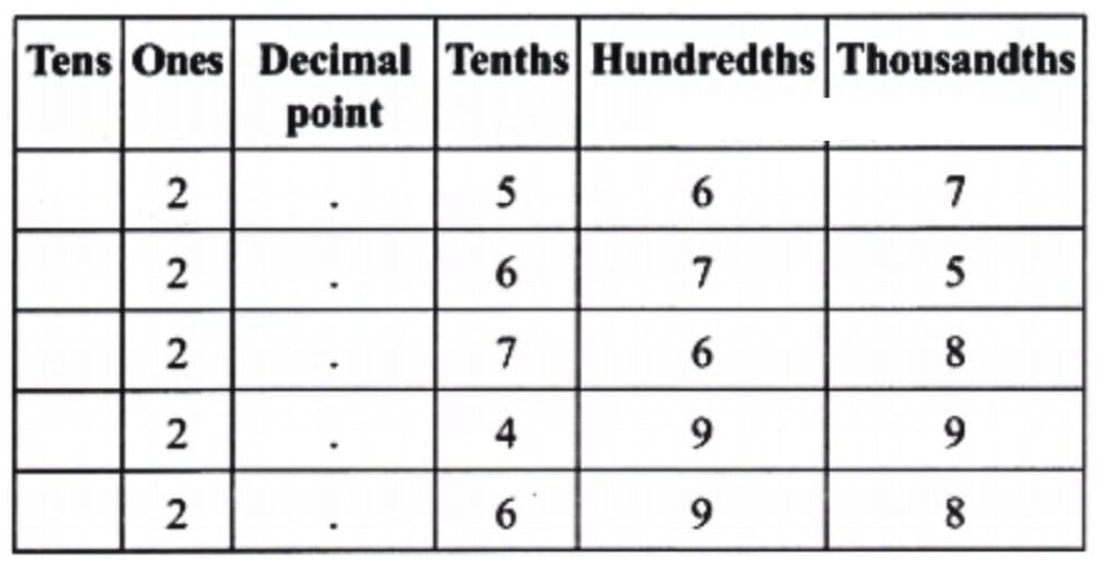 NCERT Solutions for Class 7 Maths Chapter 3 A Peek Beyond the Point