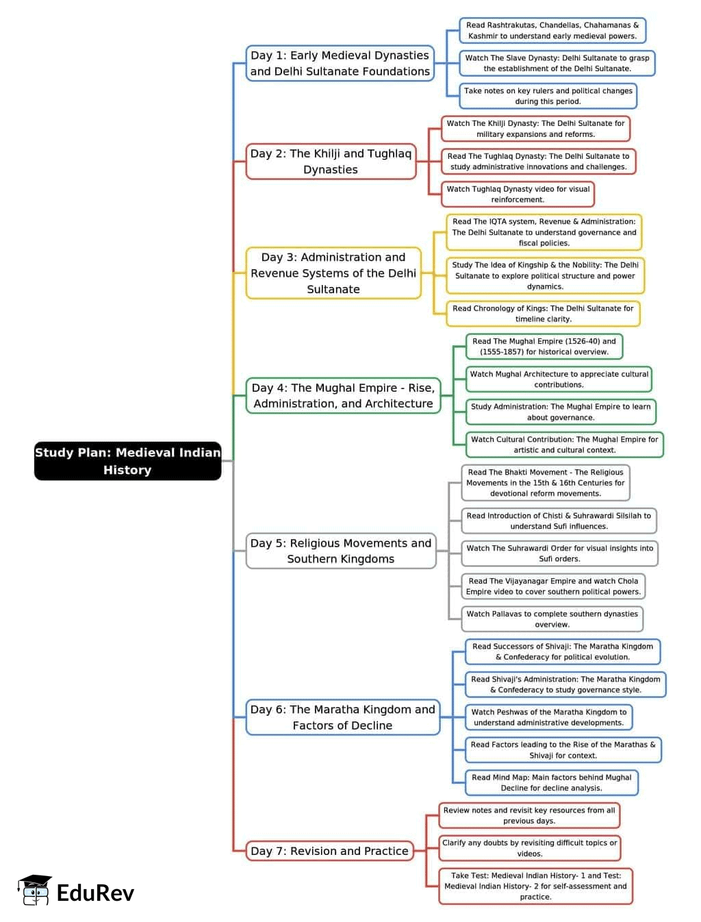 7-Days Study Plan: Medieval | SSC CGL Tier 2 - Study Material, Online Tests, Previous Year