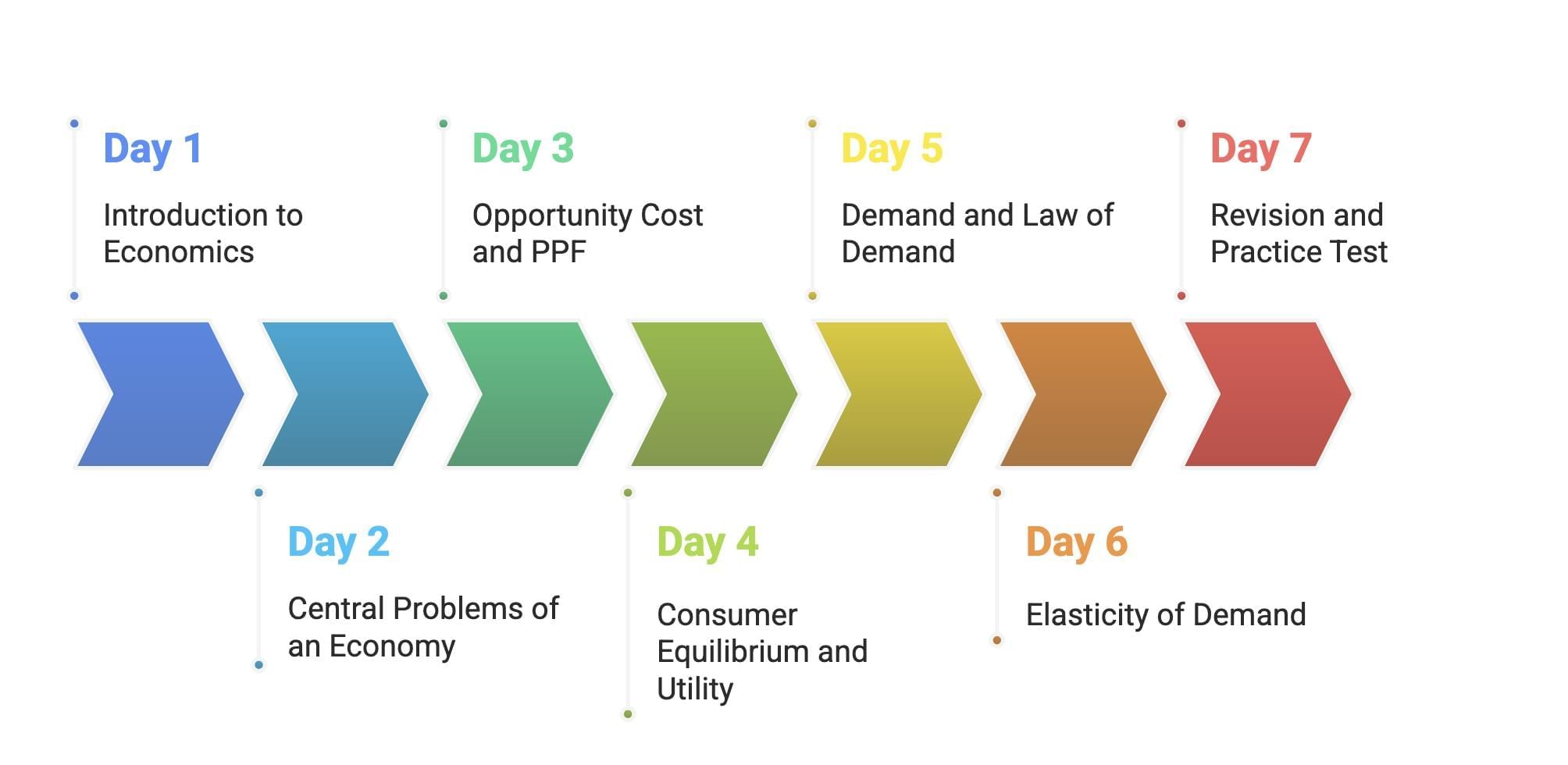 30-Day Study Plan: Economics Class 11 | Economics Class 11 - Commerce