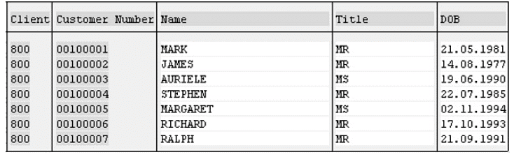 SAP ABAP - Open SQL Overview | Learn and Master SAP ABAP - Software Development