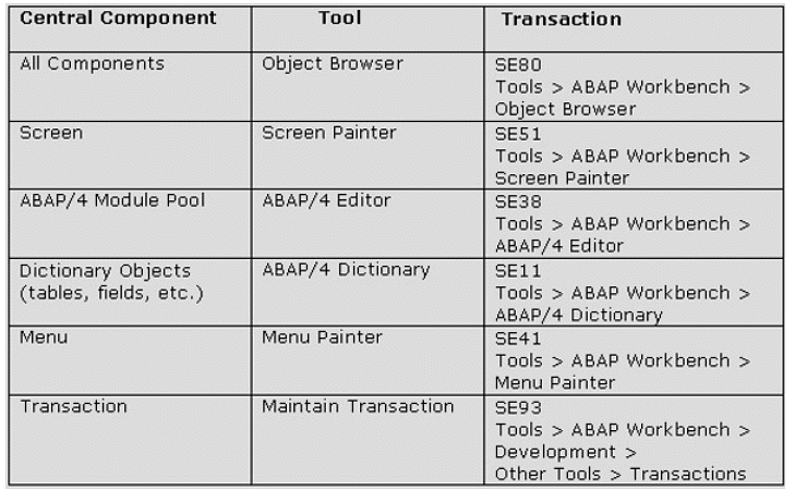 SAP ABAP - Dialog Programming | Learn and Master SAP ABAP - Software Development