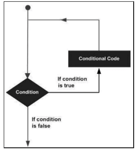 SAP ABAP - Loop Control | Learn and Master SAP ABAP - Software Development