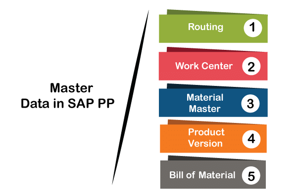 SAP PP | Learn and Master SAP ABAP - Software Development