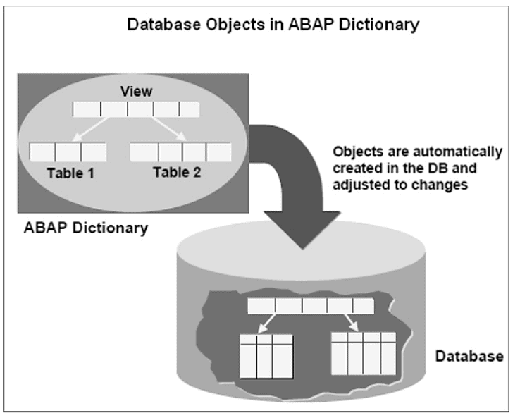 SAP ABAP - Dictionary | Learn and Master SAP ABAP - Software Development