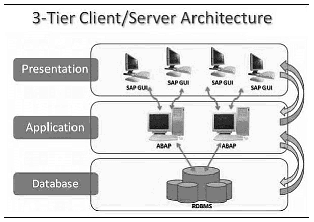 SAP ABAP - Overview | Learn and Master SAP ABAP - Software Development