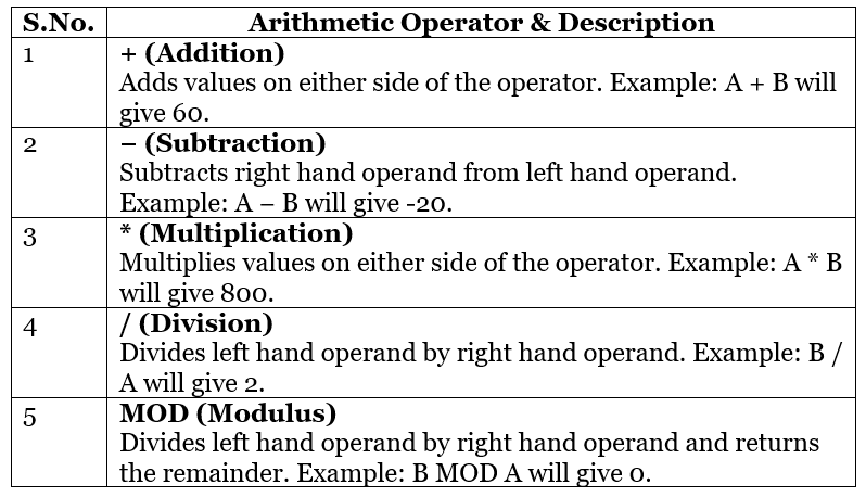 SAP ABAP - Operators | Learn and Master SAP ABAP - Software Development
