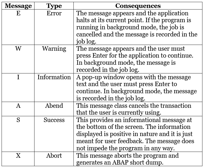 SAP ABAP Interview Questions | Learn and Master SAP ABAP - Software Development