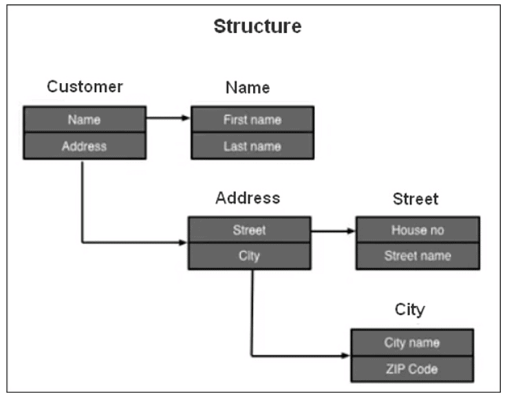 SAP ABAP - Structures | Learn and Master SAP ABAP - Software Development