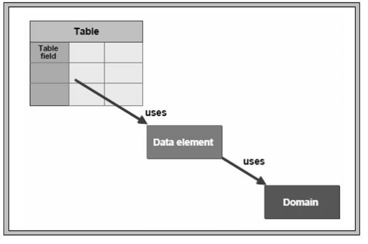 SAP ABAP - Data Elements | Learn and Master SAP ABAP - Software Development