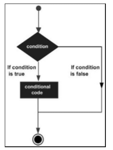 SAP ABAP - Decisions | Learn and Master SAP ABAP - Software Development