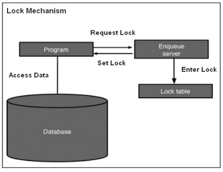SAP ABAP - Lock Objects | Learn and Master SAP ABAP - Software Development