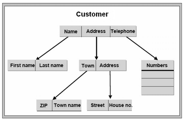 SAP ABAP - Dictionary | Learn and Master SAP ABAP - Software Development