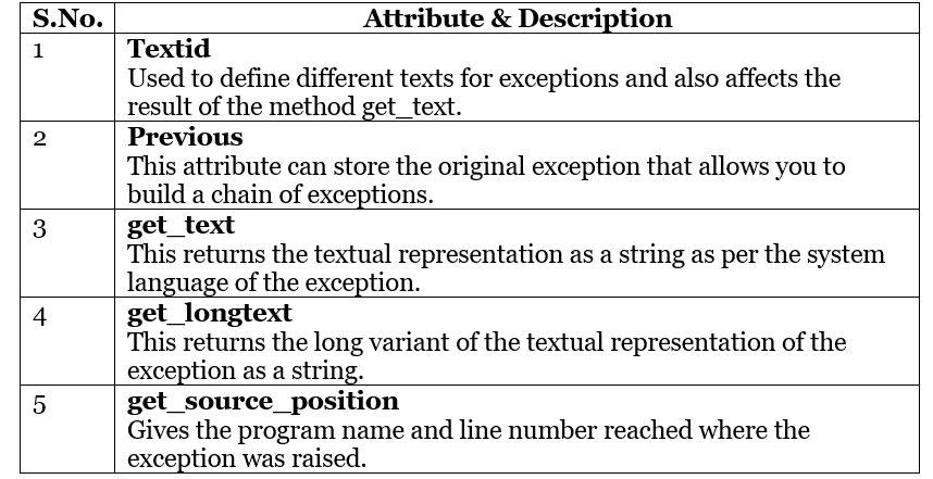 SAP ABAP - Exception Handling | Learn and Master SAP ABAP - Software Development