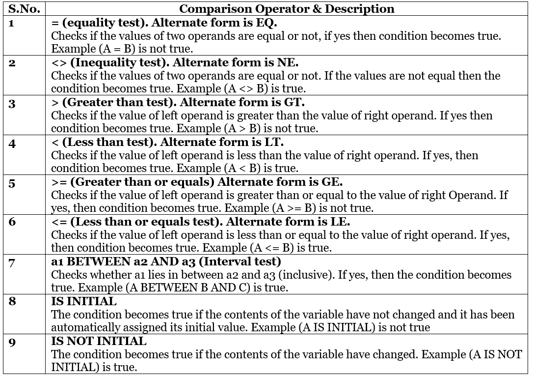 SAP ABAP - Operators | Learn and Master SAP ABAP - Software Development