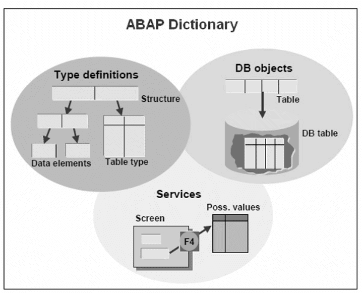 SAP ABAP - Dictionary | Learn and Master SAP ABAP - Software Development