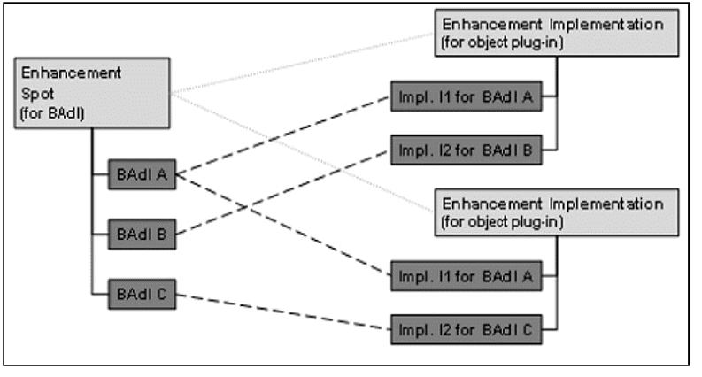 SAP ABAP - Business Add-Ins | Learn and Master SAP ABAP - Software Development