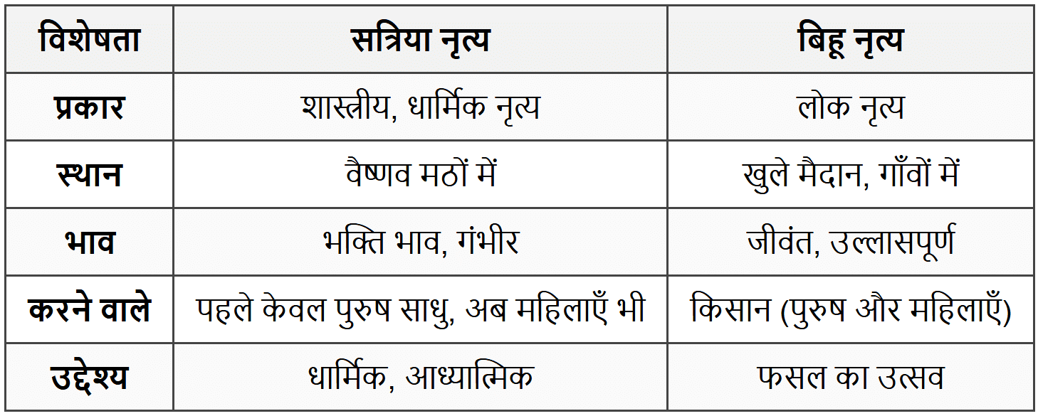 दोनों नृत्यों में अंतर