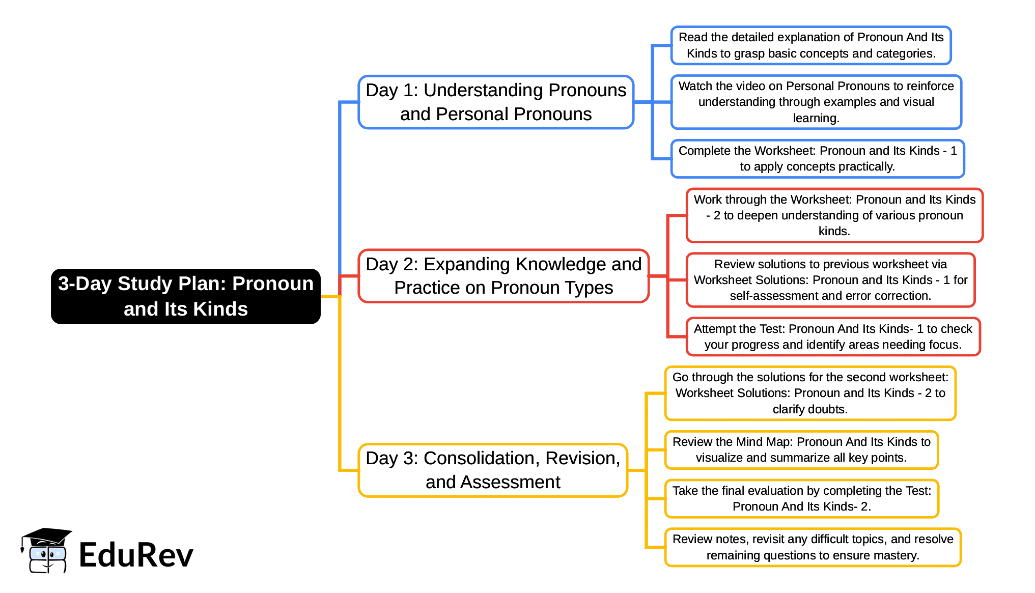 3-Days Study Plan: Pronoun And Its Kinds | English Santoor Class 5 - New NCERT