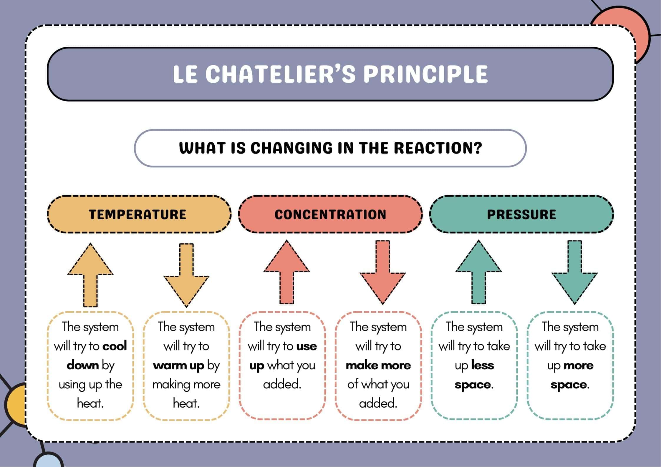 Infographic: Equilibrium | Chemistry Class 11 - NEET