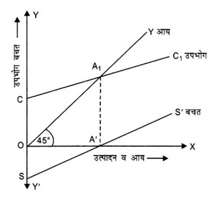 आय निर्धारण (Determination of Income and Employmentation) NCERT Solutions | NCERT Textbooks in Hindi (Class 6 to Class 12) - CTET & State TET