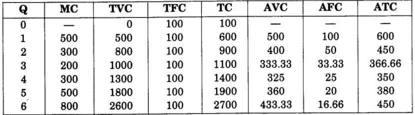 उत्पादन तथा लागत (Production & Costs) NCERT Solutions | NCERT Textbooks in Hindi (Class 6 to Class 12) - CTET & State TET