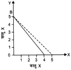 उपभोक्ता के व्यवहार का सिद्धांत (Theory of Consumer Behaviour) NCERT Solutions | NCERT Textbooks in Hindi (Class 6 to Class 12) - CTET & State TET