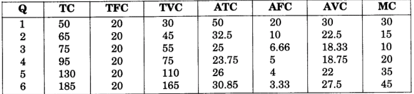 उत्पादन तथा लागत (Production & Costs) NCERT Solutions | NCERT Textbooks in Hindi (Class 6 to Class 12) - CTET & State TET