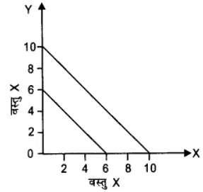 उपभोक्ता के व्यवहार का सिद्धांत (Theory of Consumer Behaviour) NCERT Solutions | NCERT Textbooks in Hindi (Class 6 to Class 12) - CTET & State TET