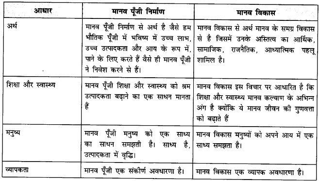 भारत में मानव पूँजी का निर्माण (Human Capital Formation In India) NCERT Solutions | NCERT Textbooks in Hindi (Class 6 to Class 12) - CTET & State TET