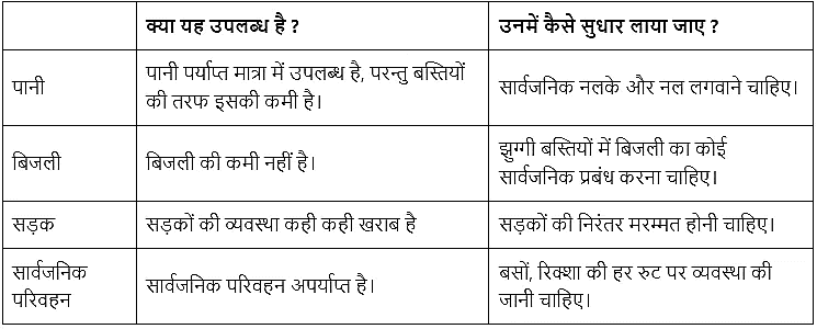 जनसुविधाएँ (Public Facilities) NCERT Solutions | NCERT Textbooks in Hindi (Class 6 to Class 12) - CTET & State TET