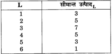 उत्पादन तथा लागत (Production & Costs) NCERT Solutions | NCERT Textbooks in Hindi (Class 6 to Class 12) - CTET & State TET