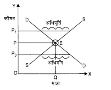 बाज़ार संतुलन (Market Equilibrium) NCERT Solutions | NCERT Textbooks in Hindi (Class 6 to Class 12) - CTET & State TET