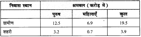 रोजगार-संवृद्धि, अनौपचारीकरण एवं अन्य मुद्दे (Employment: Growth, Informalisation) NCERT Solutions | NCERT Textbooks in Hindi (Class 6 to Class 12) - CTET & State TET