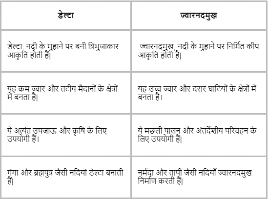 अपवाह तंत्र (Drainage System) NCERT Solutions | NCERT Textbooks in Hindi (Class 6 to Class 12) - CTET & State TET