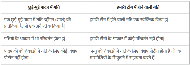 नियंत्रण एवं समन्वय (Control & Coordination) NCERT Solutions | NCERT Textbooks in Hindi (Class 6 to Class 12) - CTET & State TET