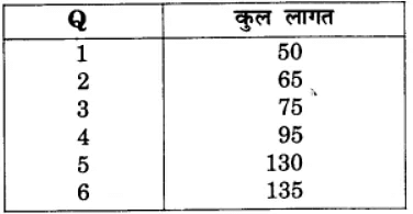उत्पादन तथा लागत (Production & Costs) NCERT Solutions | NCERT Textbooks in Hindi (Class 6 to Class 12) - CTET & State TET