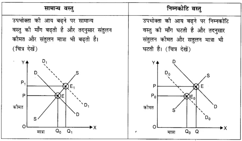 बाज़ार संतुलन (Market Equilibrium) NCERT Solutions | NCERT Textbooks in Hindi (Class 6 to Class 12) - CTET & State TET