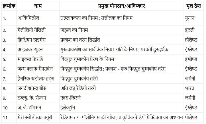 भौतिक जगत (Physical World) NCERT Solutions | NCERT Textbooks in Hindi (Class 6 to Class 12) - CTET & State TET