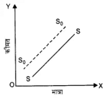 पूर्ण प्रतिस्पर्धा की स्थिति में फर्म का सिद्धांत (Firm Under Perfect Competition) NCERT Solutions | NCERT Textbooks in Hindi (Class 6 to Class 12) - CTET & State TET