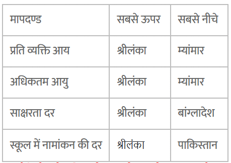 विकास (Development) NCERT Solutions | NCERT Textbooks in Hindi (Class 6 to Class 12) - CTET & State TET