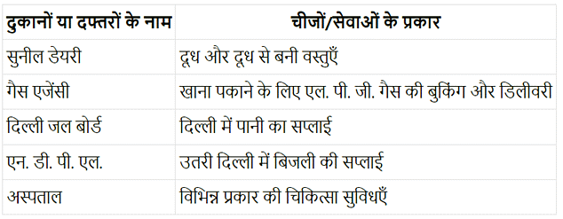 शहरी क्षेत्र में आजीविका (Urban Livelihoods) NCERT Solutions | NCERT Textbooks in Hindi (Class 6 to Class 12) - CTET & State TET