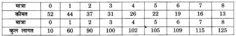 प्रतिस्पर्धारहित बाज़ार (Non Competitive Markets) NCERT Solutions | NCERT Textbooks in Hindi (Class 6 to Class 12) - CTET & State TET