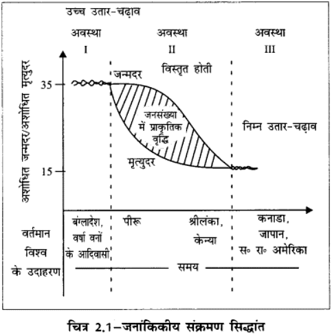 विश्व जनसंख्या-वितरण, घनत्व और वृद्धि (The World Population) NCERT Solutions | NCERT Textbooks in Hindi (Class 6 to Class 12) - CTET & State TET