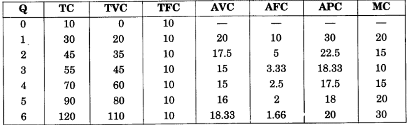 उत्पादन तथा लागत (Production & Costs) NCERT Solutions | NCERT Textbooks in Hindi (Class 6 to Class 12) - CTET & State TET