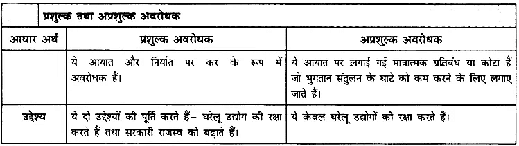उदारीकरण, निजीकरण और वैश्वीकरण-एक समीक्षा (Liberalisation, Privatisation & Global) NCERT Solutions | NCERT Textbooks in Hindi (Class 6 to Class 12) - CTET & State TET
