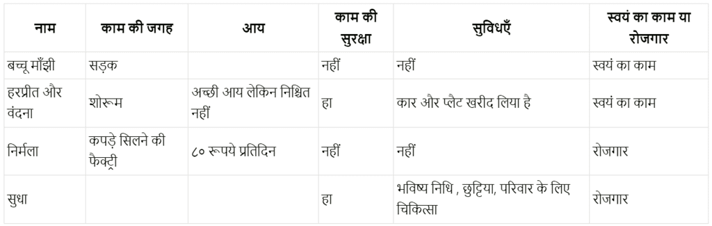 शहरी क्षेत्र में आजीविका (Urban Livelihoods) NCERT Solutions | NCERT Textbooks in Hindi (Class 6 to Class 12) - CTET & State TET