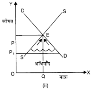 बाज़ार संतुलन (Market Equilibrium) NCERT Solutions | NCERT Textbooks in Hindi (Class 6 to Class 12) - CTET & State TET