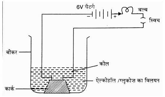 अम्ल, क्षारक एवं लवण (Acids, Bases & Salts) NCERT Solutions | NCERT Textbooks in Hindi (Class 6 to Class 12) - CTET & State TET