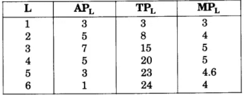 उत्पादन तथा लागत (Production & Costs) NCERT Solutions | NCERT Textbooks in Hindi (Class 6 to Class 12) - CTET & State TET