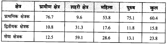 रोजगार-संवृद्धि, अनौपचारीकरण एवं अन्य मुद्दे (Employment: Growth, Informalisation) NCERT Solutions | NCERT Textbooks in Hindi (Class 6 to Class 12) - CTET & State TET